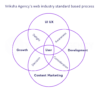 Vriksha Agency’s web industry standard based process